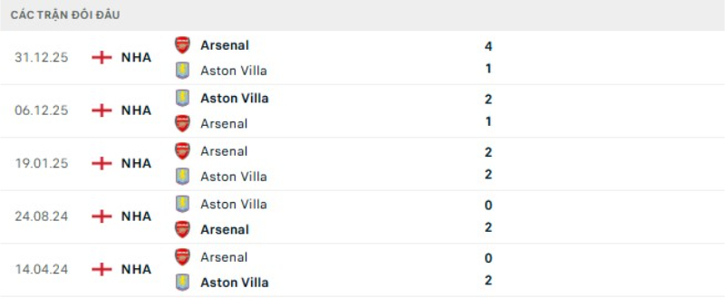 Kết quả đối đầu gần đây Aston Villa vs Arsenal