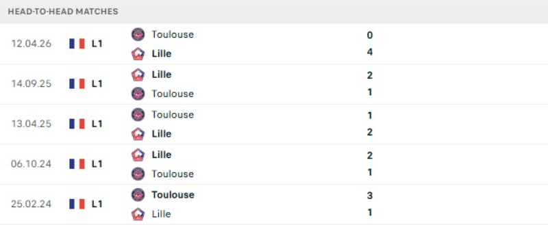 Kết quả đối đầu gần đây Toulouse vs Lille