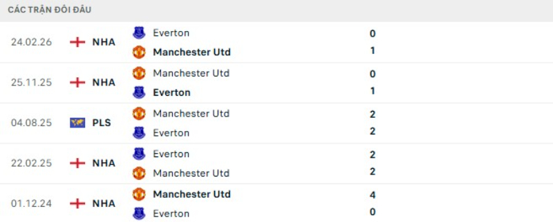 Kết quả đối đầu gần đây Everton vs Man United