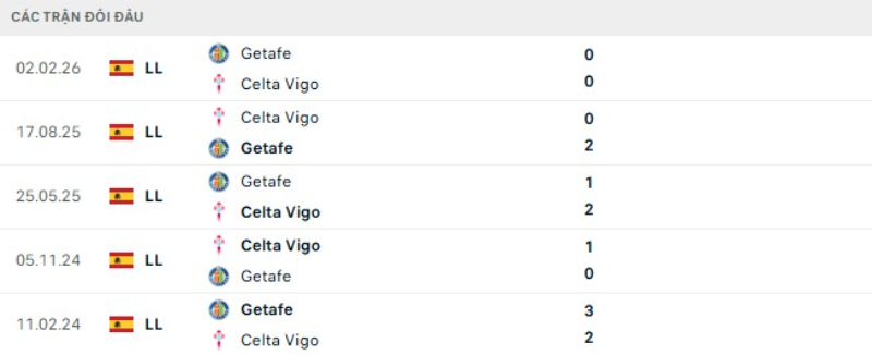 Kết quả đối đầu gần đây Getafe vs Celta Vigo