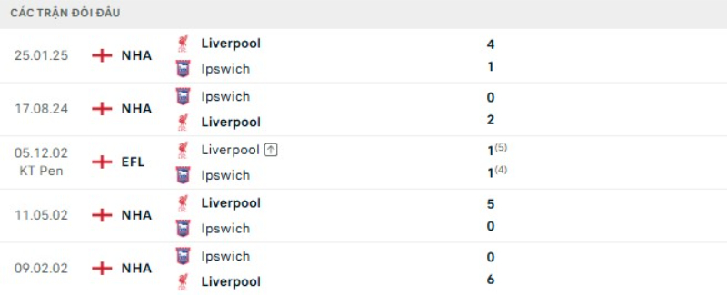 Kết quả đối đầu gần đây Ipswich vs Liverpool